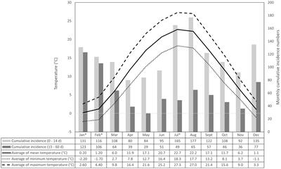 A retrospective study of thermal events on the mortality rate of hutch-reared dairy calves